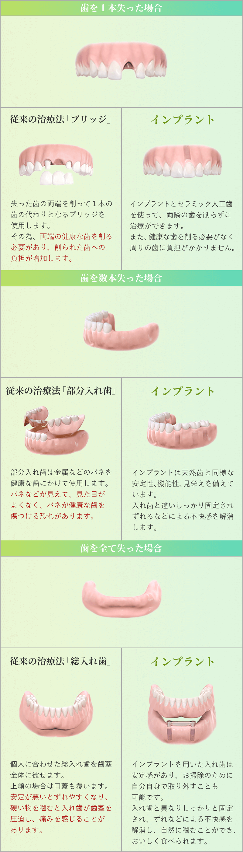 インプラントと従来の治療法の比較