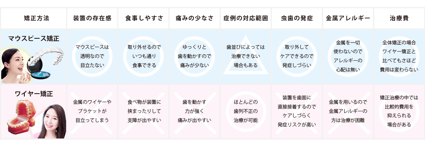 インビザラインとワイヤー矯正の比較