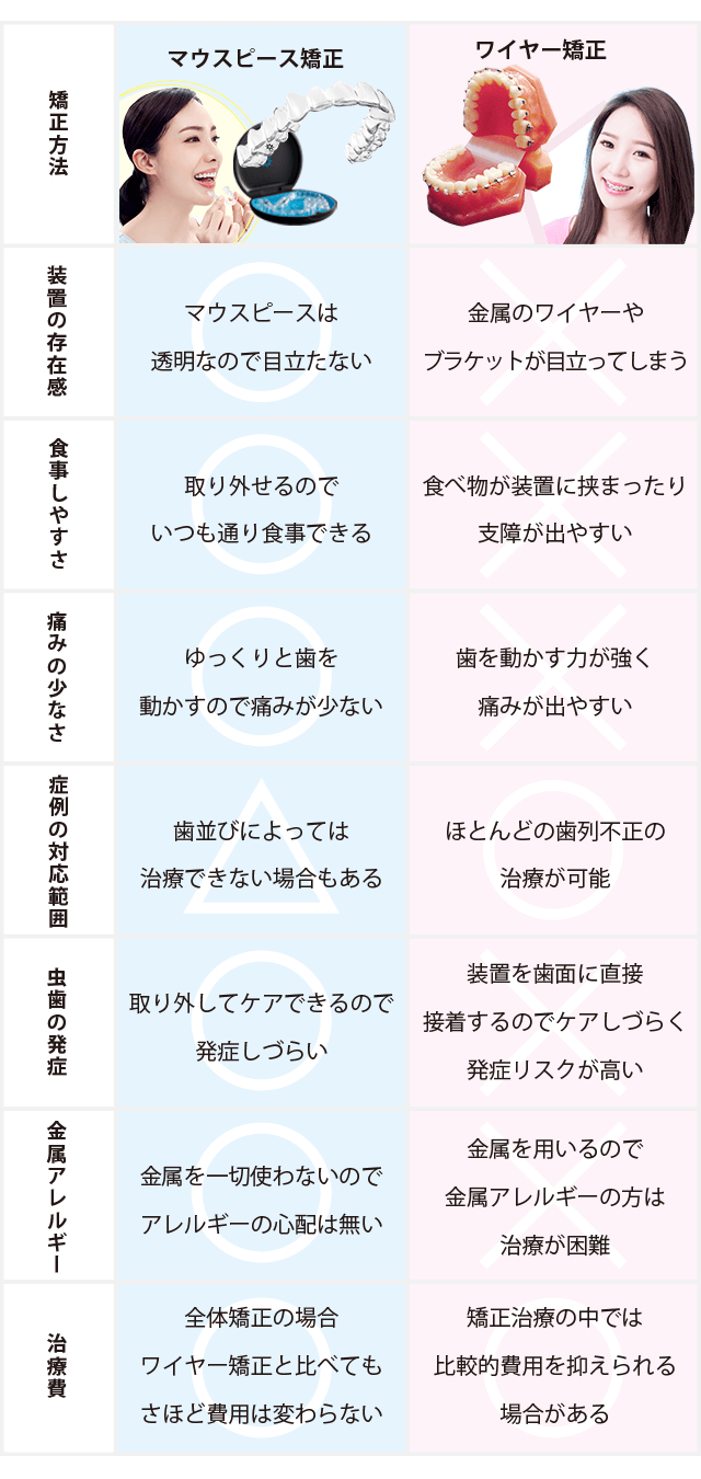 インビザラインとワイヤー矯正の比較